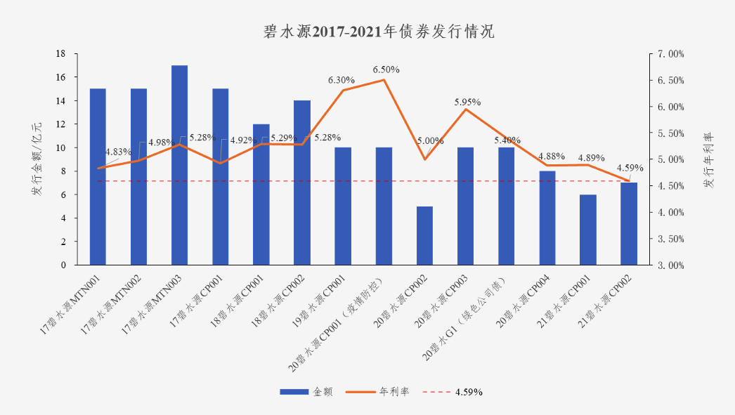 中国水网：尊龙凯时债券利率创新低 协同效应助力龙头远航